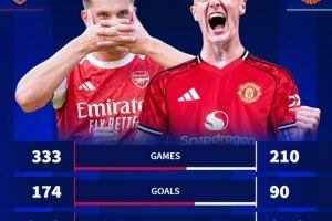 正面对决，约克雷斯vs塞斯科生涯数据对比：前者场均进球占优