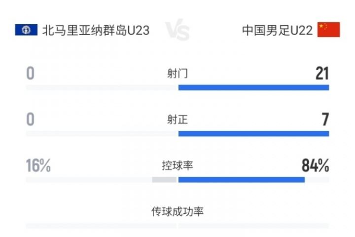 你想到了吗？U22国足1-0北马里亚纳半场数据：21射7正1进球