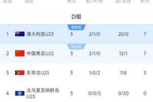 携手出线！积分榜：澳大利亚7分20净胜球头名出线，中国第2晋级