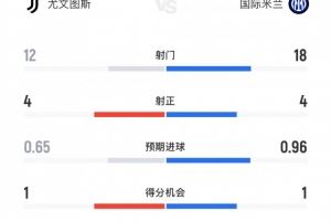 高效！尤文vs国米8次射正进7球，尤文4射正4进球、国米4射正3进球