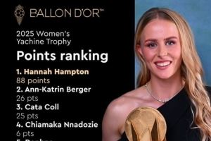 绝对统治力！女足雅辛奖投票详情：汉普顿88分断层第一，领先62分