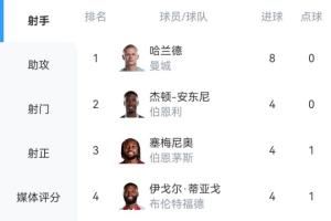 英超射手榜：哈兰德6轮8球领跑！塞梅尼奥4球埃基蒂克约克雷斯3球