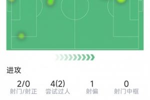 拉什福德本场数据：送出助攻，2射0正，1次关键传球，评分7分