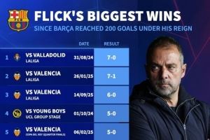 弗里克执教巴萨最大胜利：7-0巴拉多利德居首，5-2、4-0皇马在列