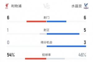利物浦vs水晶宫半场数据：射门6-6、射正1-5、得分机会0-3