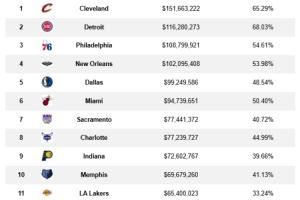 才开赛三周啊!NBA受伤球员薪资累计已达15亿!